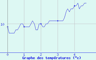 Courbe de tempratures pour Solenzara - Base arienne (2B)