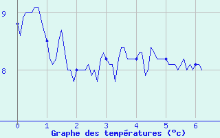 Courbe de tempratures pour Bastia (2B)