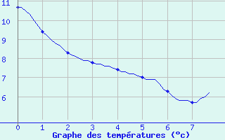 Courbe de tempratures pour Vendme (41)