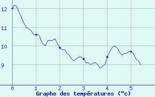 Courbe de tempratures pour Montcheutin (08)