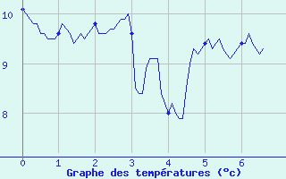 Courbe de tempratures pour Bassurels (48)