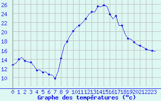 Courbe de tempratures pour Bugeat (19)