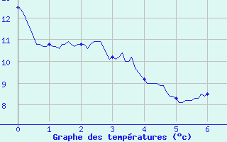 Courbe de tempratures pour Guipy (58)