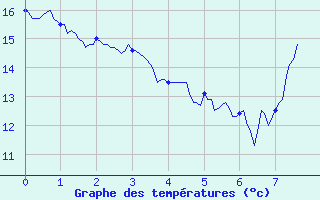 Courbe de tempratures pour Bessas (07)