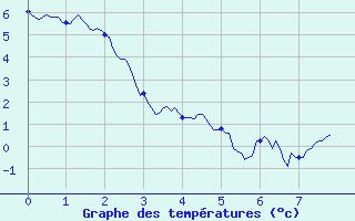 Courbe de tempratures pour Chambry / Aix-Les-Bains (73)