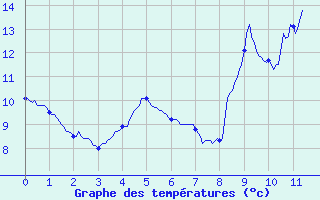 Courbe de tempratures pour Vannes-Sn (56)