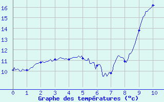 Courbe de tempratures pour Calacuccia (2B)