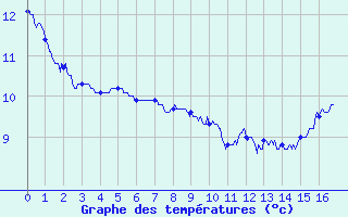 Courbe de tempratures pour Pouilly-en-Auxois (21)