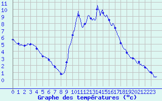 Courbe de tempratures pour Lanne-en-Baretous (64)