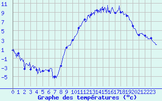 Courbe de tempratures pour Saint-Etienne (42)