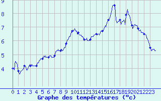 Courbe de tempratures pour Metz-Nancy-Lorraine (57)