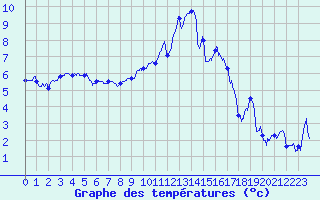 Courbe de tempratures pour Grenoble/St-Etienne-St-Geoirs (38)
