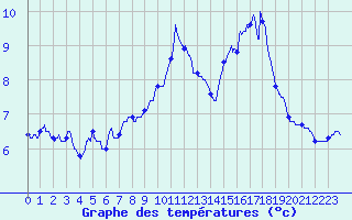 Courbe de tempratures pour Ascros (06)