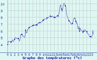 Courbe de tempratures pour Pila-Canale (2A)