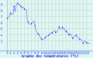 Courbe de tempratures pour La Mure (38)