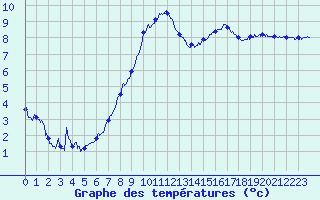 Courbe de tempratures pour Bourget-en-Huile (73)