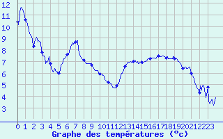 Courbe de tempratures pour Ble / Mulhouse (68)