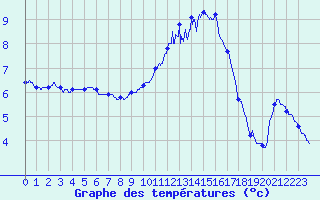 Courbe de tempratures pour La Rochelle - Aerodrome (17)