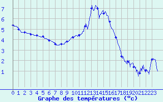 Courbe de tempratures pour Groisy (74)