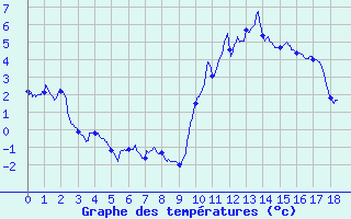 Courbe de températures pour Challes-les-Eaux (73)