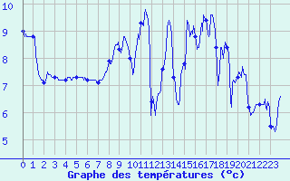 Courbe de tempratures pour Le Gast (14)