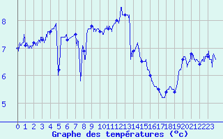 Courbe de tempratures pour Cap de la Hague (50)