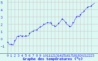Courbe de tempratures pour Besanon (25)