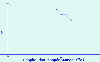 Courbe de tempratures pour Amiens-Glisy (80)