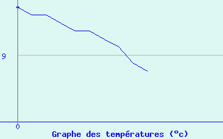 Courbe de tempratures pour Saint-Mards-en-Othe (10)