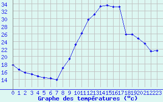 Courbe de tempratures pour Saint-Antonin-du-Var (83)