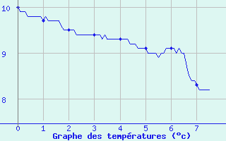 Courbe de tempratures pour Bourges (18)