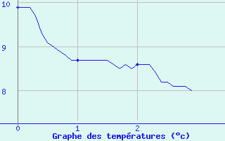 Courbe de tempratures pour Le Talut - Belle-Ile (56)