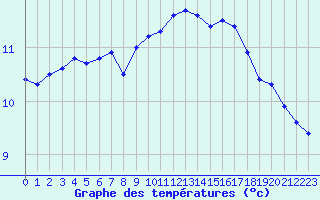 Courbe de tempratures pour Ancey (21)