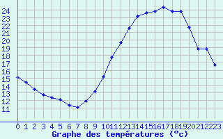 Courbe de tempratures pour Cambrai / Epinoy (62)