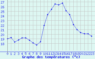 Courbe de tempratures pour Fiscaglia Migliarino (It)