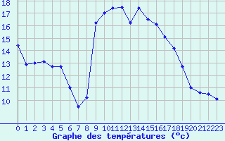 Courbe de tempratures pour Solenzara - Base arienne (2B)