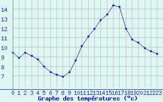 Courbe de tempratures pour Gurande (44)