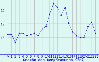 Courbe de tempratures pour Marignane (13)