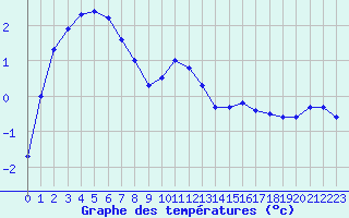 Courbe de tempratures pour Corny-sur-Moselle (57)