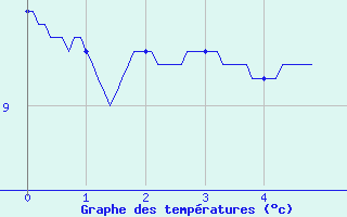 Courbe de tempratures pour Saint-Fulgent (85)