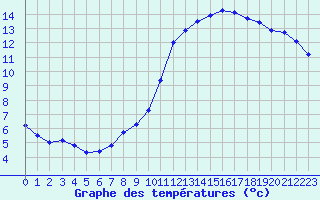 Courbe de tempratures pour Connerr (72)