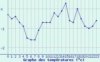 Courbe de tempratures pour Aiguilles Rouges - Nivose (74)