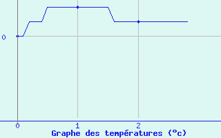 Courbe de températures pour Panissieres (42)