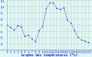 Courbe de tempratures pour Solenzara - Base arienne (2B)