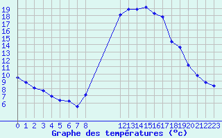 Courbe de tempratures pour Saint-Antonin-du-Var (83)