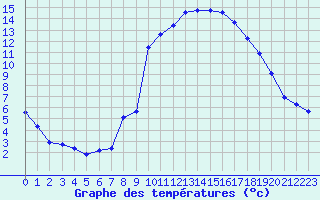 Courbe de tempratures pour Le Luc (83)