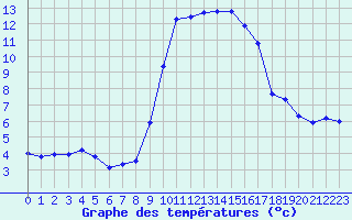 Courbe de tempratures pour Solenzara - Base arienne (2B)