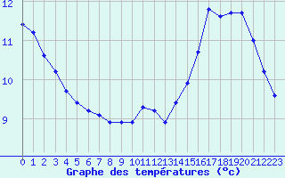 Courbe de tempratures pour Saint-Bonnet-de-Bellac (87)