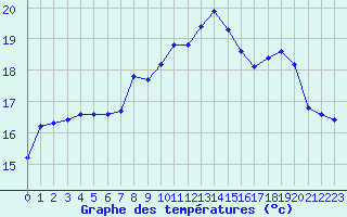 Courbe de tempratures pour Grasque (13)