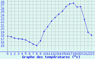 Courbe de tempratures pour Tarbes (65)